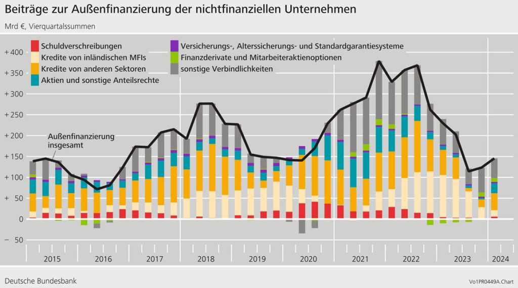 Beiträge zur Außenfinanzierung der nichtfinanziellen Unternehmen