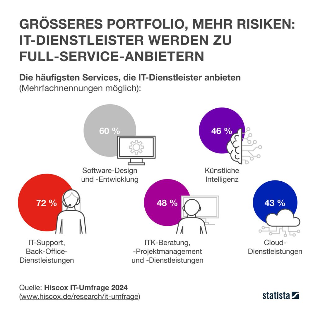 Größeres Portfolio, mehr Risiken: IT-Dienstleister werden zu Full-Service-Anbietern