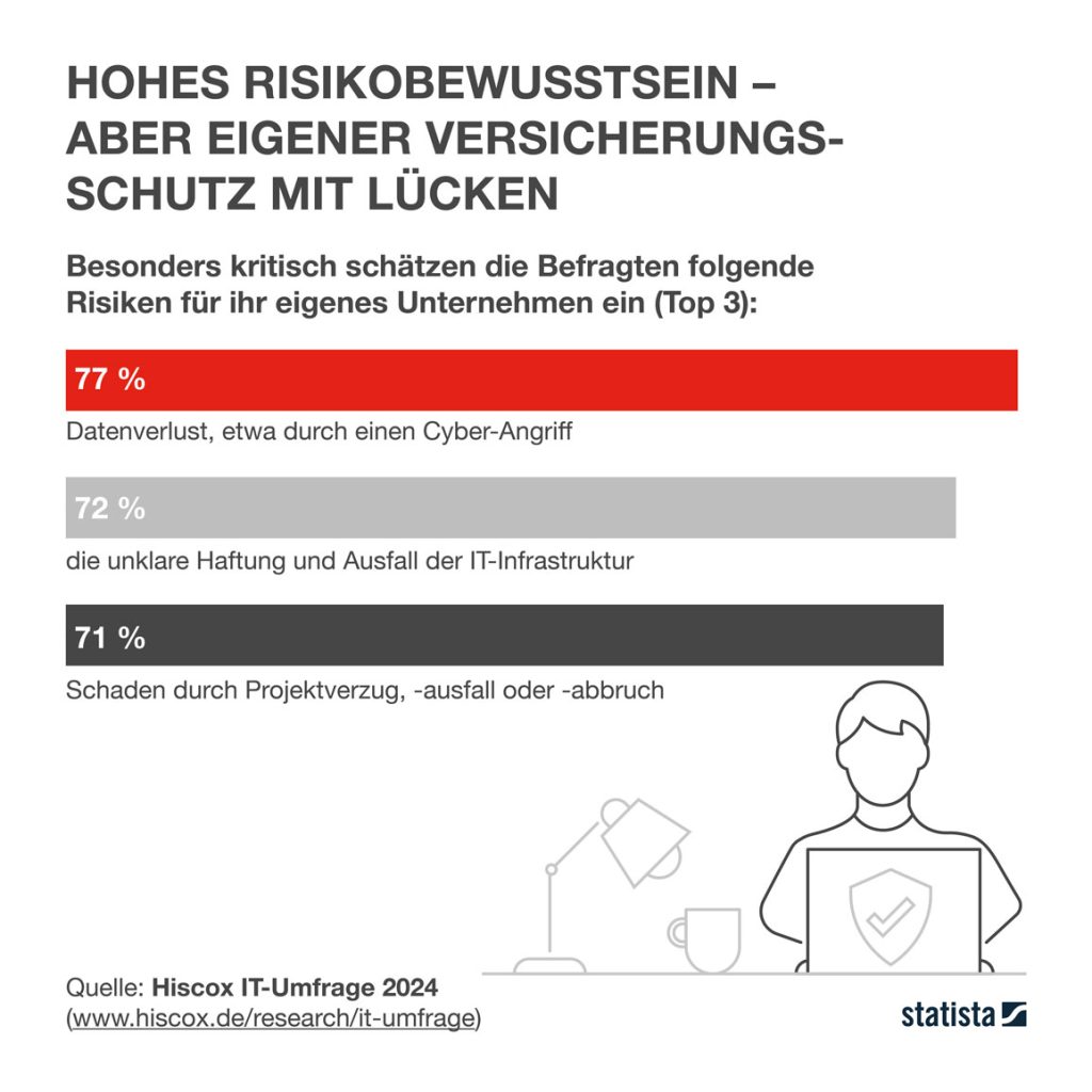 Hohes Risikobewusstsein – aber eigener Versicherungsschutz mit Lücken