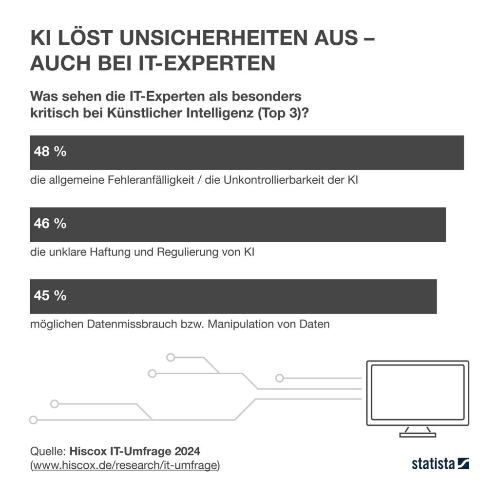 KI löst Unsicherheiten aus – auch bei IT-Experten