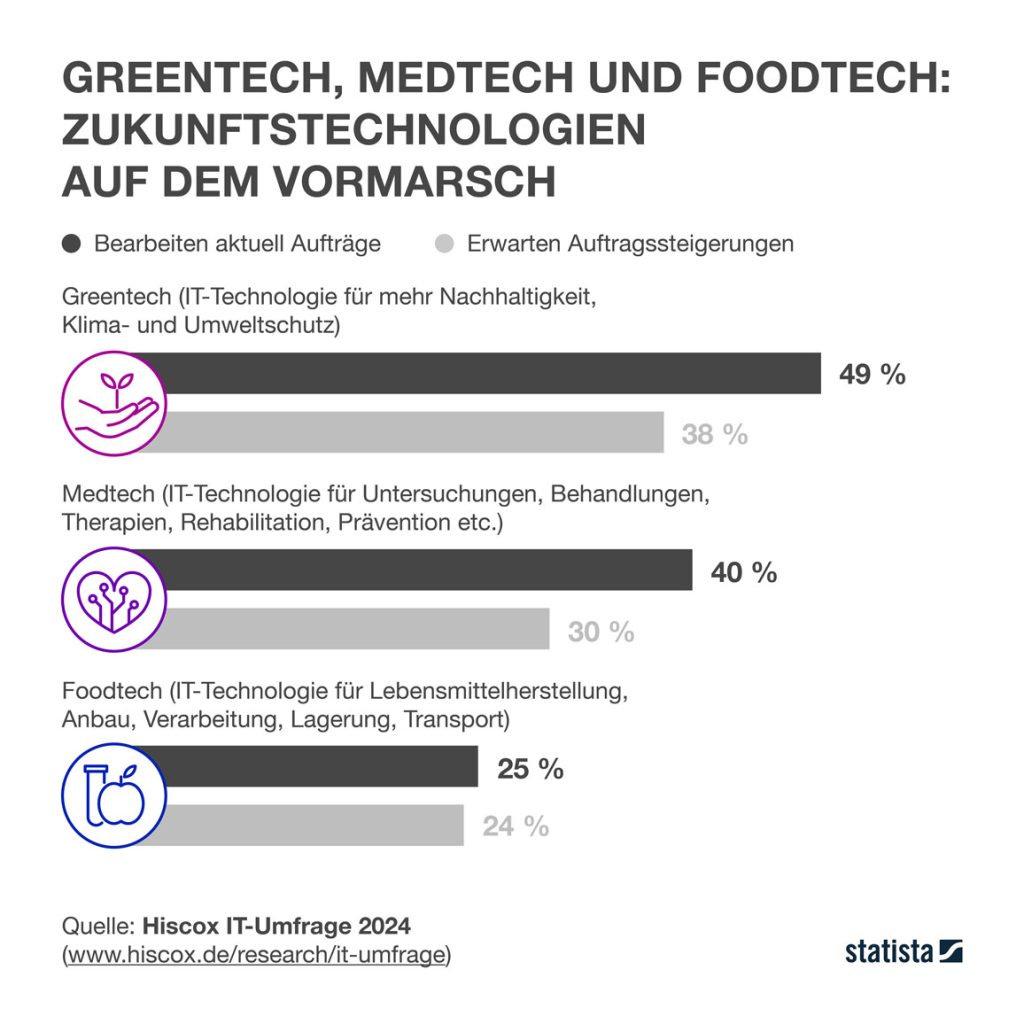 Greentech, Medtech und Foodtech: Zukunftstechnologien auf dem Vormarsch