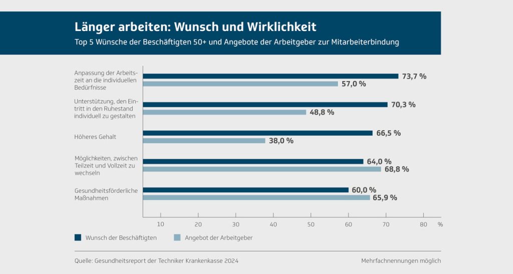 Länger arbeiten: Wunsch und Wirklichkeit