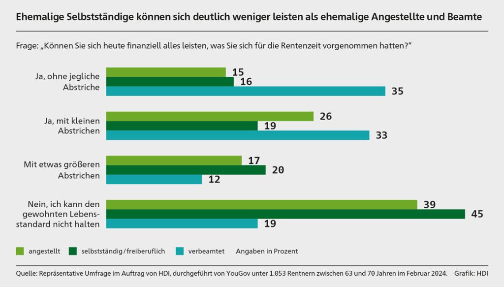 Ehemalige Selbstständige können sich deutlich weniger leisten als ehemalige Angestellte und Beamte