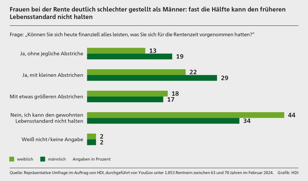 Frauen bei der Rente deutlich schlechter gestellt als Männer: fast die Hälfte kann den früheren Lebensstandard nicht halten