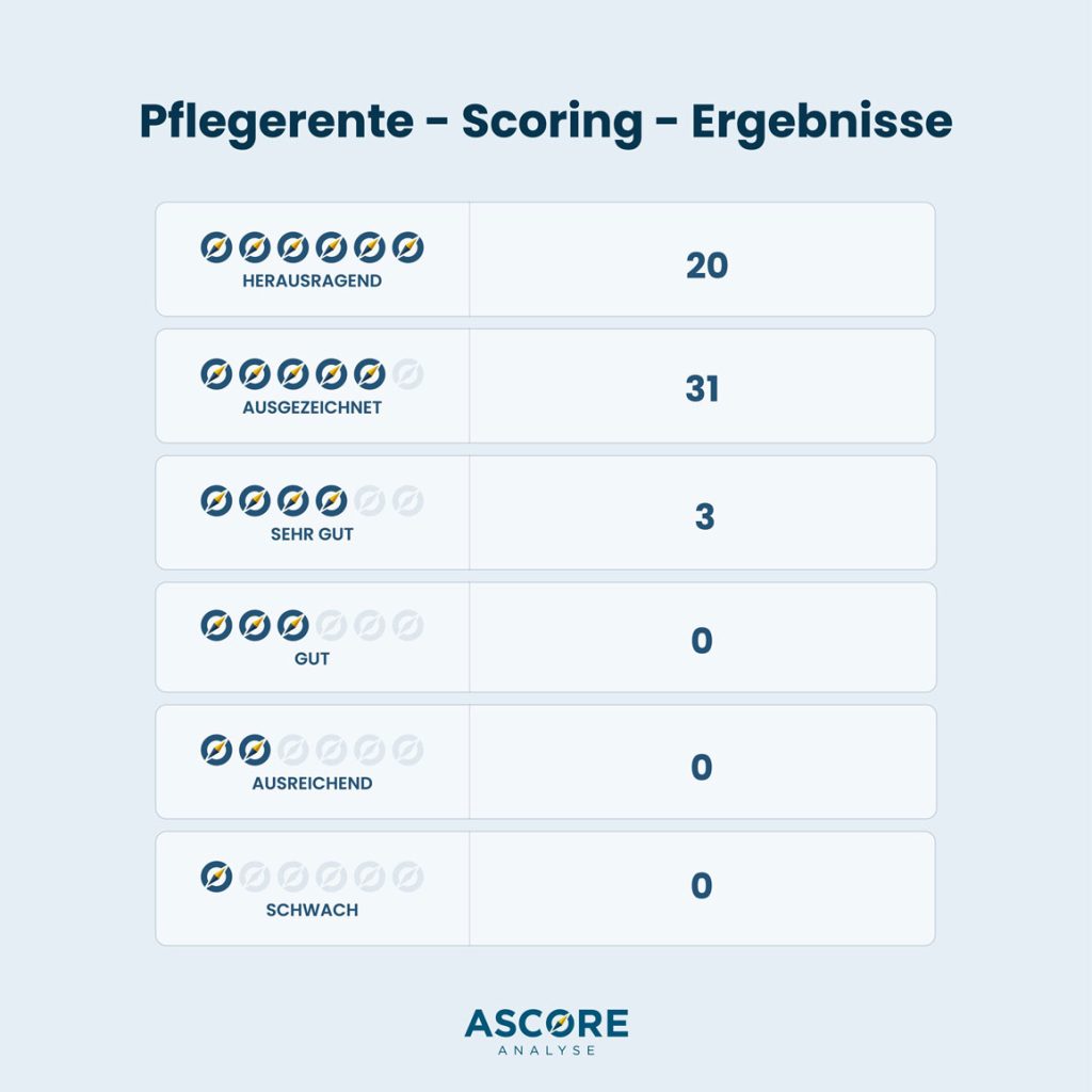 Pflegerente – Scoring – Ergebnisse