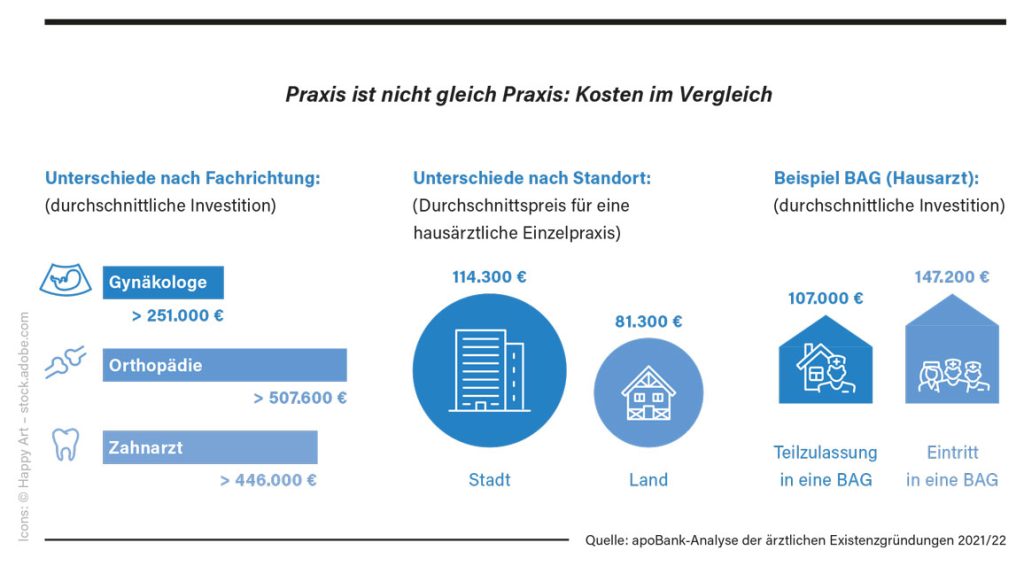 Praxis ist nicht gleich Praxis: Kosten im Vergleich