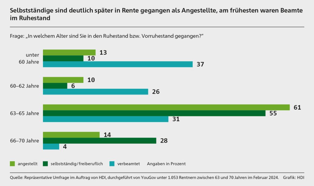 Selbstständige sind deutlich später in Rente gegangen als Angestellte, am frühesten waren Beamte im Ruhestand