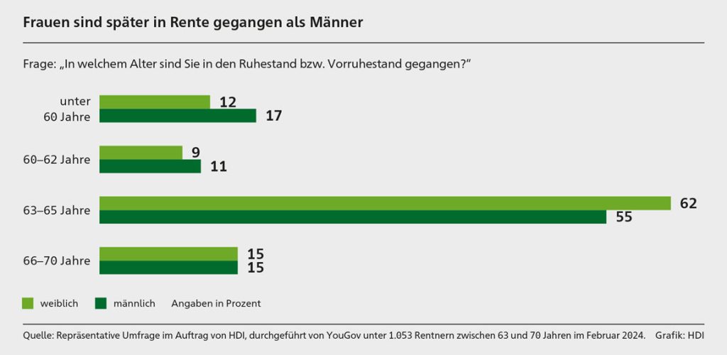 Frauen sind später in Rente gegangen als Männer