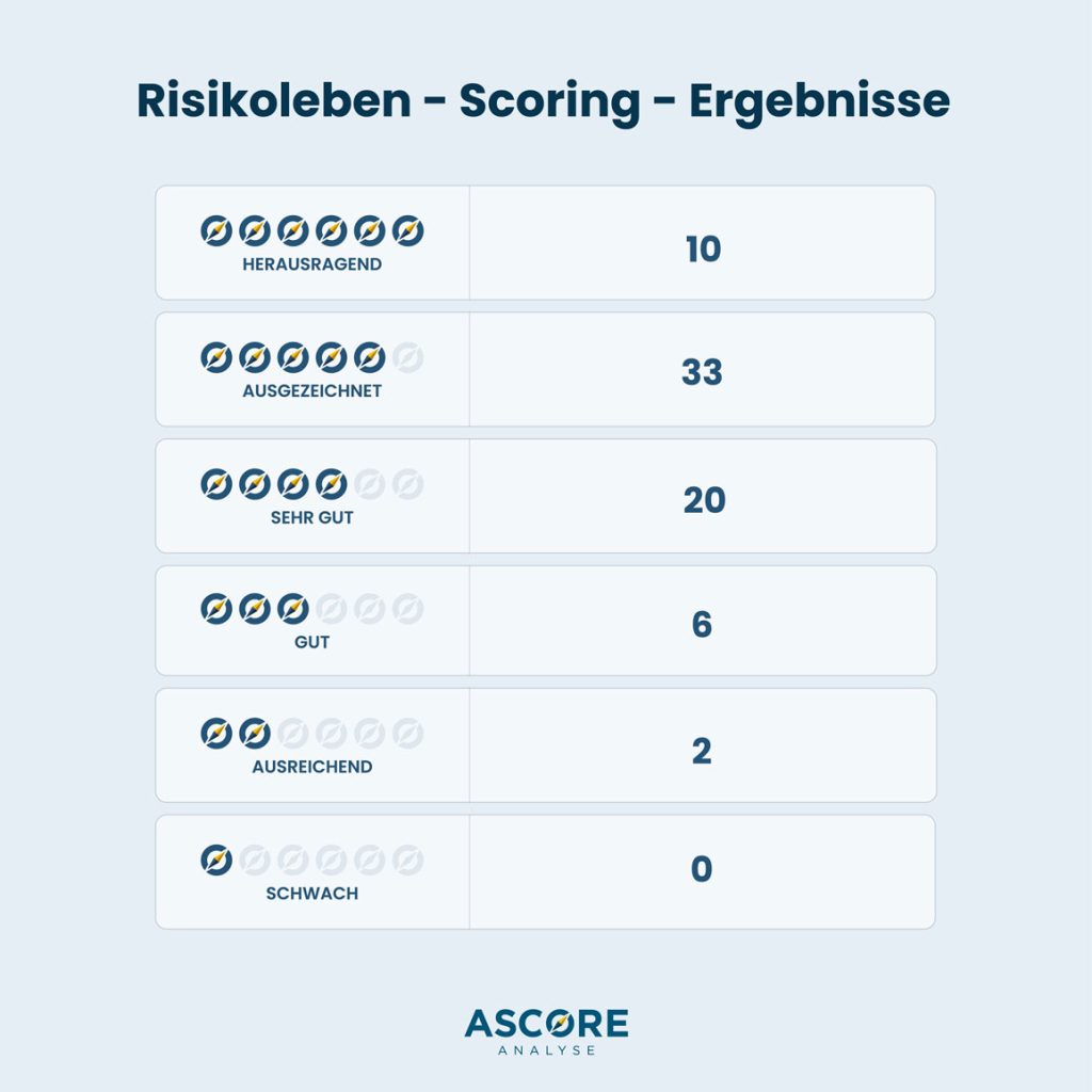 Risikoleben – Scoring – Ergebnisse