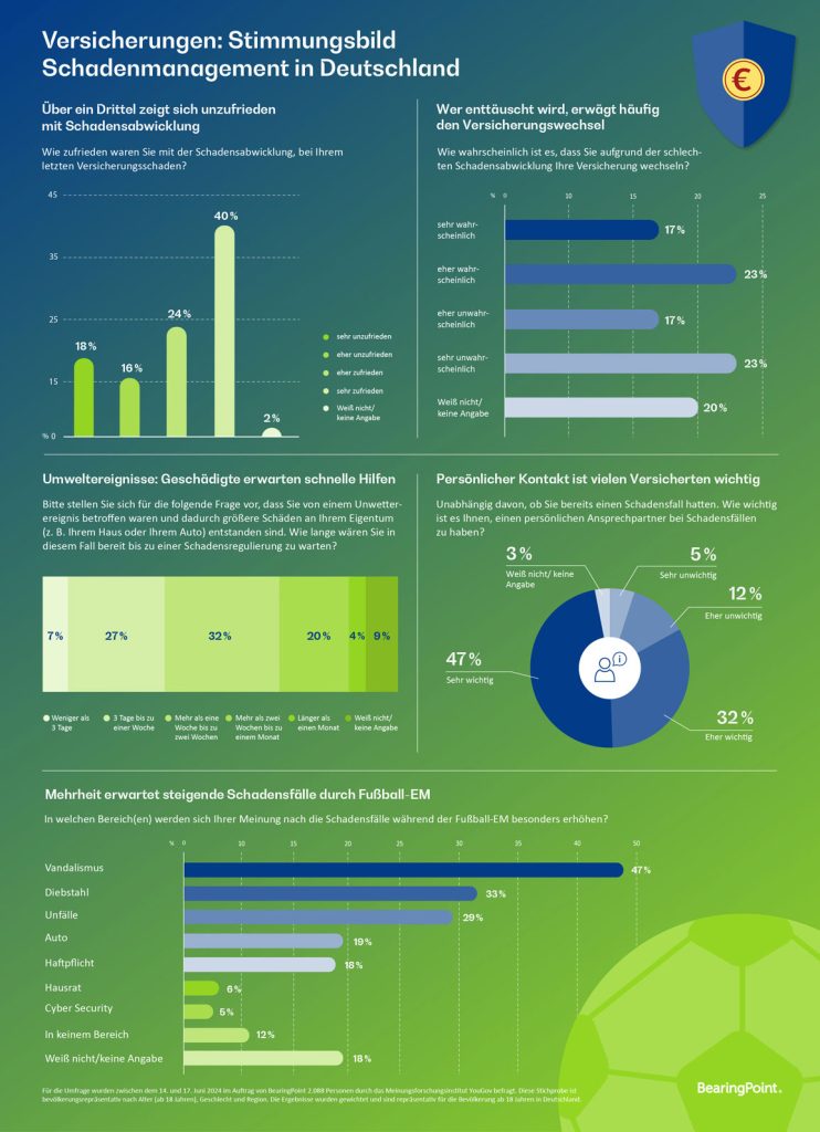 Versicherungen: Stimmungsbild Schadenmanagement in Deutschland