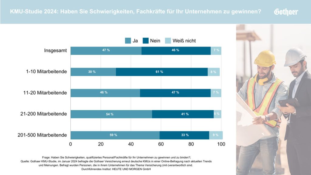 KMU-Studie 2024: Haben Sie Schwierigkeiten, Fachkräfte für Ihr Unternehmen zu gewinnen?