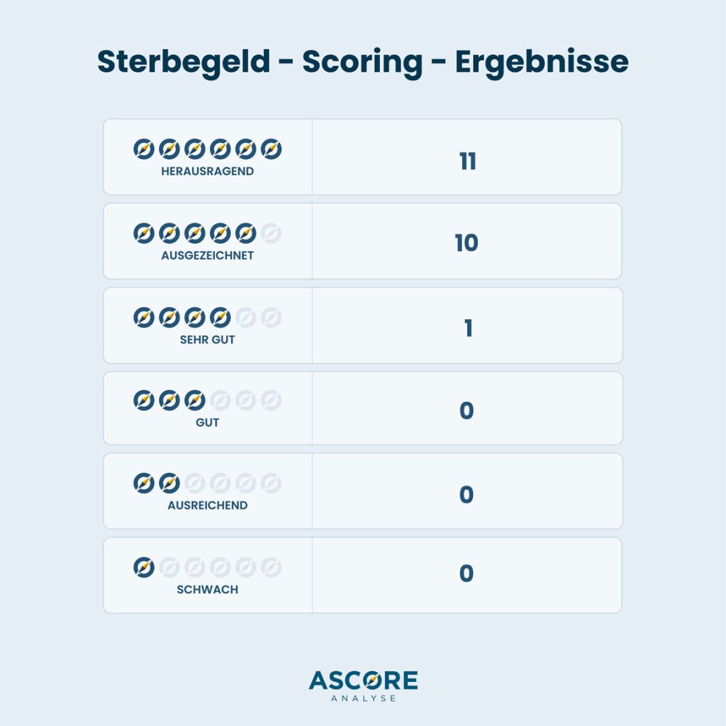 Sterbegeld – Scoring – Ergebnisse