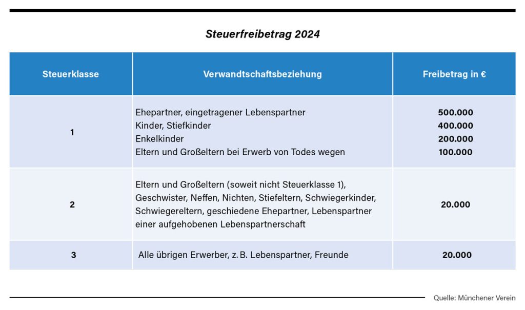 Steuerfreibetrag 2024