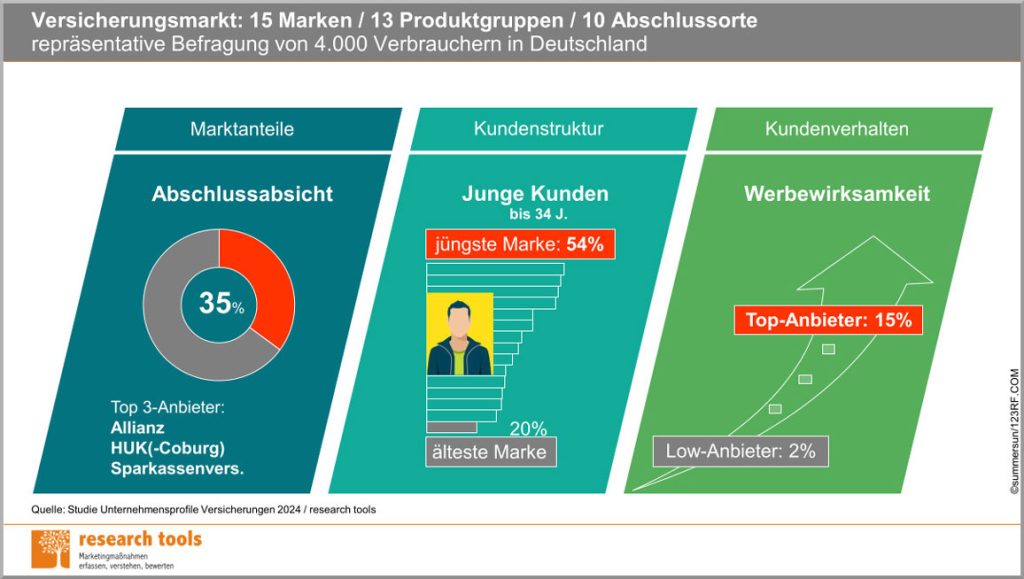 Versicherungsmarkt: 15 Marken / 13 Produktgruppen / 10 Abschlussorte