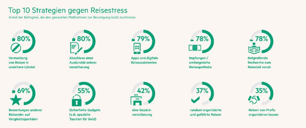 Top 10 Strategien gegen Reisestress