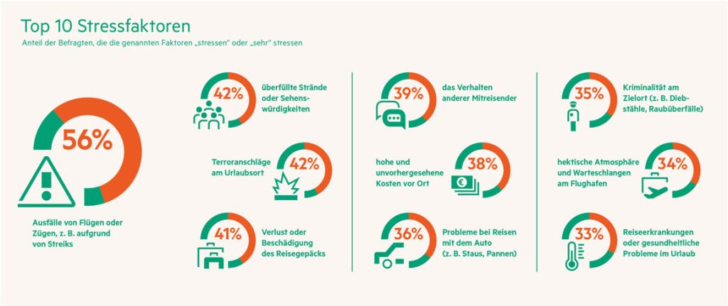 Top 10 Stressfaktoren