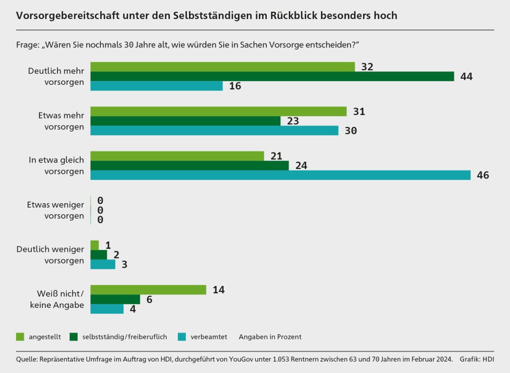 Vorsorgebereitschaft unter den Selbstständigen im Rückblick besonders hoch