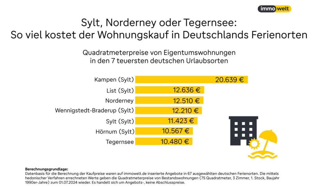 Sylt, Norderney oder Tegernsee: So viel kostet der Wohnungskauf in Deutschlands Ferienorten