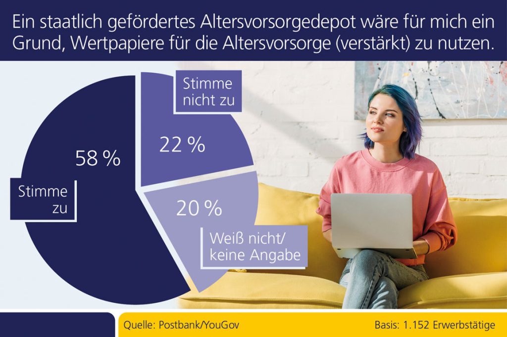 Ein staatlich gefördertes Altersvorsorgedepot wäre für mich ein Grund, Wertpapiere für die Altersvorsorge (verstärkt) zu nutzen.