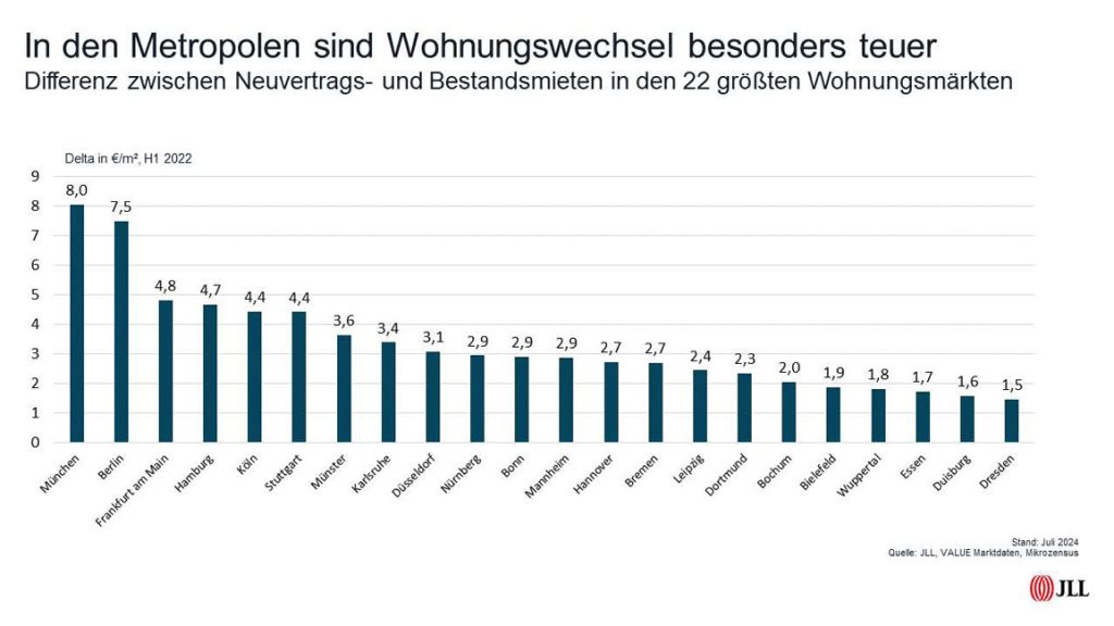 In den Metropolen sind Wohnungswechsel besonders teuer