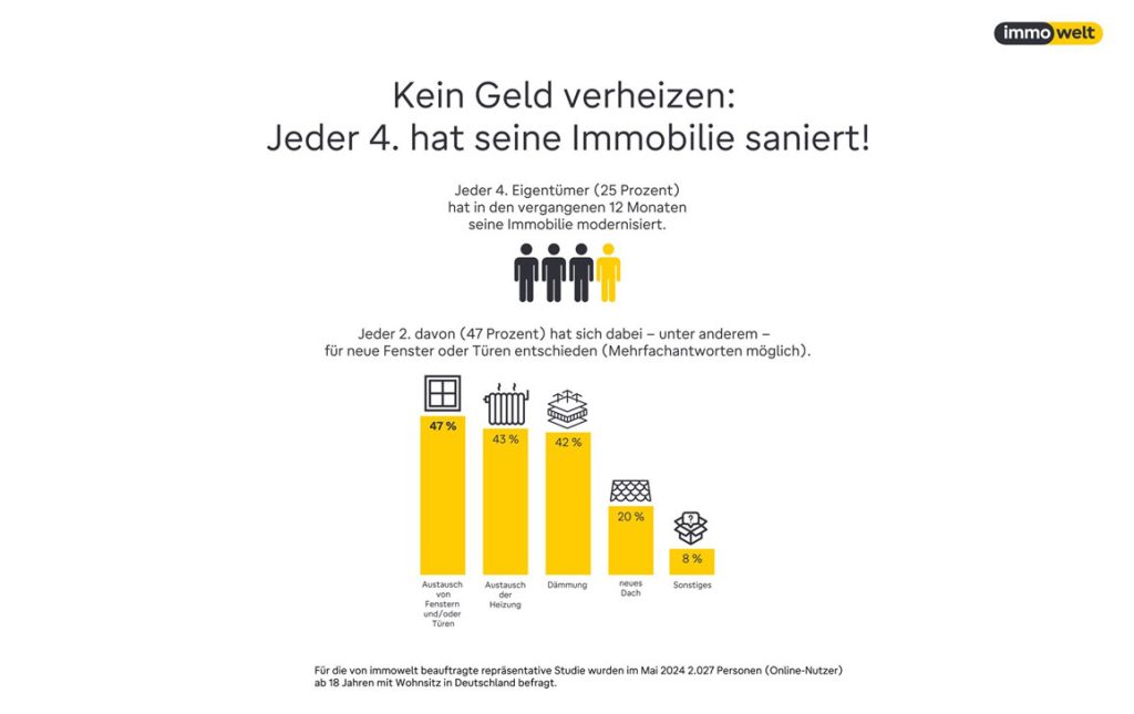 Kein Geld verheizen: Jeder 4. hat seine Immobilie saniert!