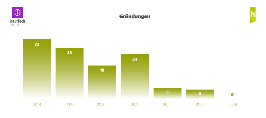 Gründungen