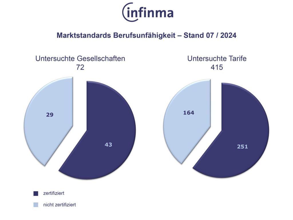 Marktstandards Berufsunfähigkeit – Stand 07 / 2024