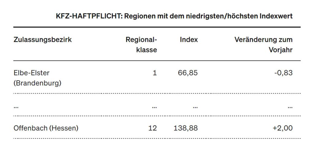 Kfz-Haftpflicht: Regionen mit dem niedrigsten/höchsten Indexwert