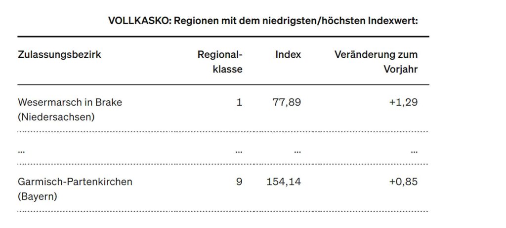 Vollkasko: Regionen mit dem niedrigsten/höchsten Indexwert