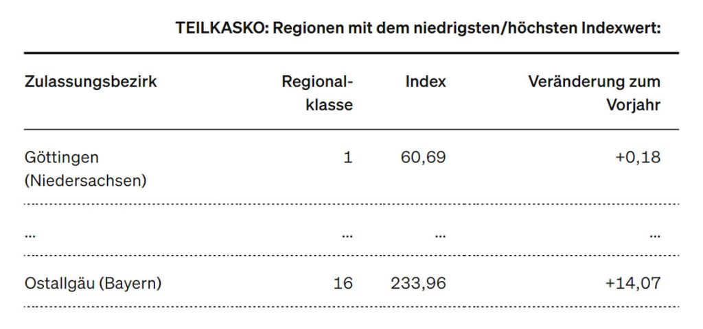 Teilkasko: Regionen mit dem niedrigsten/höchsten Indexwert