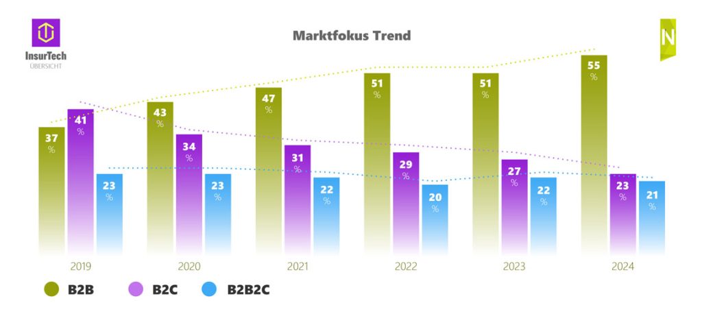 Marktfokus Trend