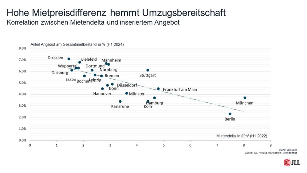 Hohe Mietpreisdifferenz hemmt Umzugsbereitschaft