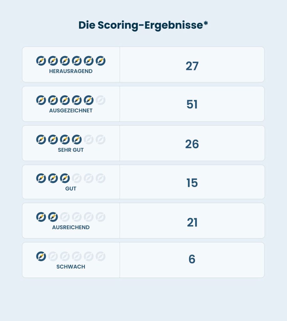 Die Scoring-Ergebnisse