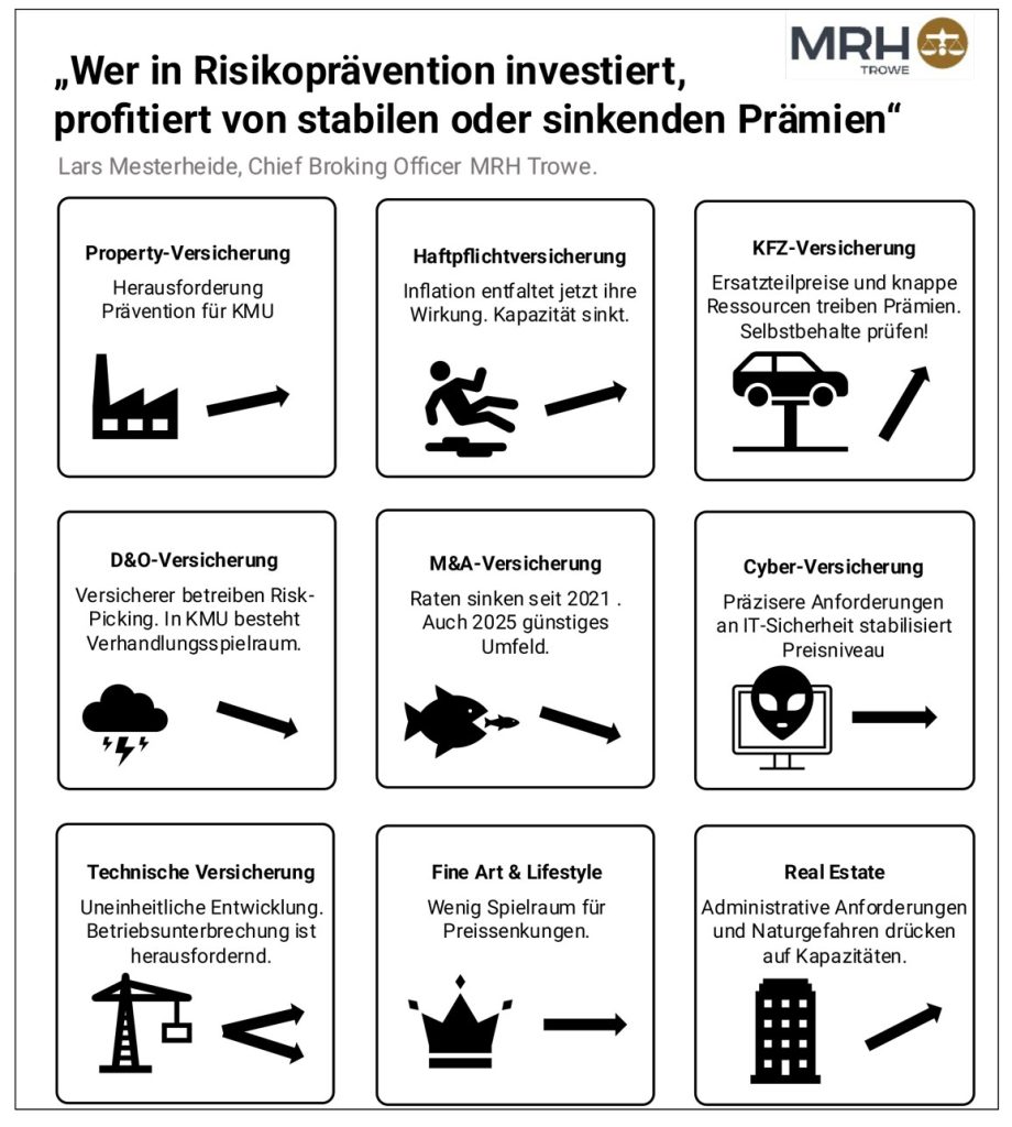 "Wer in Risikoprävention investiert, profitiert von stabilen oder sinkenden Prämien"