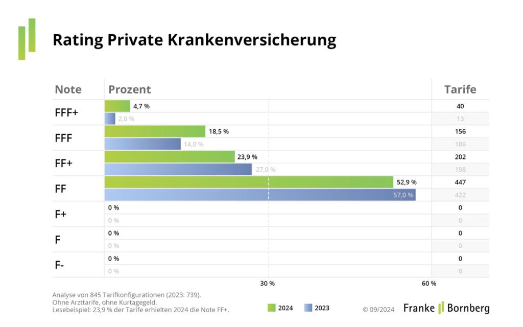 Rating Private Krankenversicherung