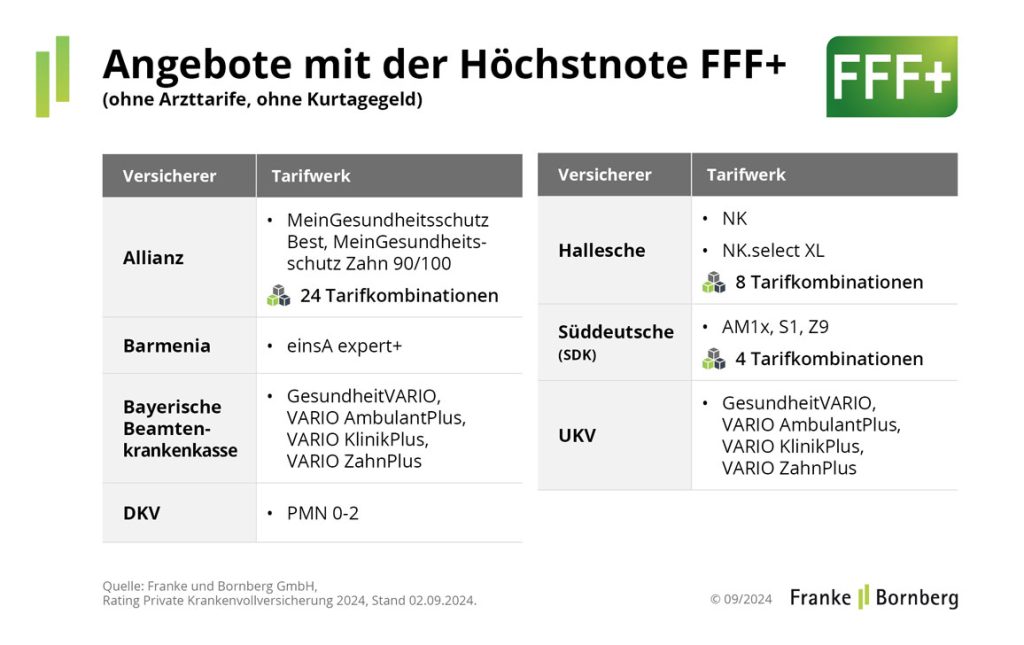 Angebote mit der Höchstnote FFF+ (ohne Arzttarife, ohne Kurtagegeld)