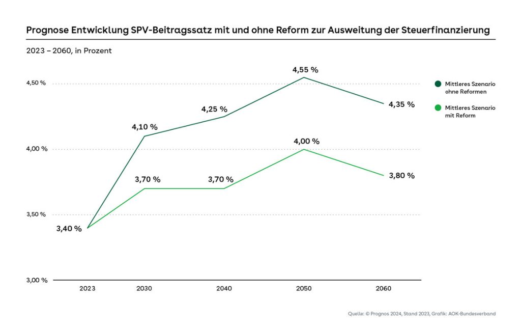 Prognose Entwicklung SPV-Beitragssatz mit und ohne Reform zur Ausweitung der Steuerfinanzierung