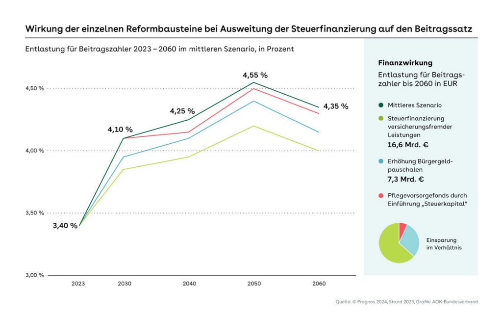 Wirkung der einzelnen Reformbausteine bei Ausweitung der Steuerfinanzierung auf den Beitragssatz