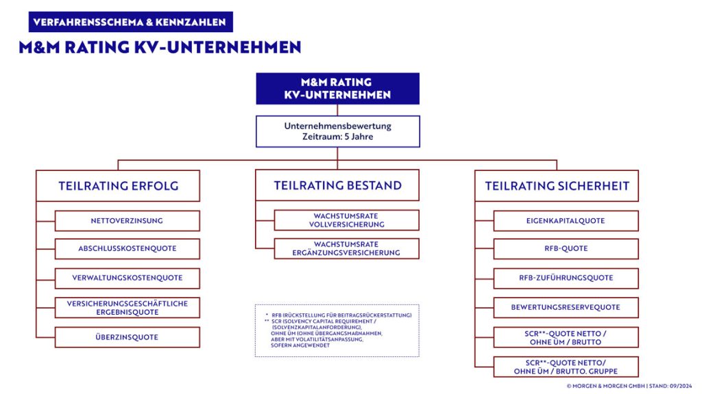 Verfahrensschema & Kennzahlen M&M Rating KV-Unternehmen,