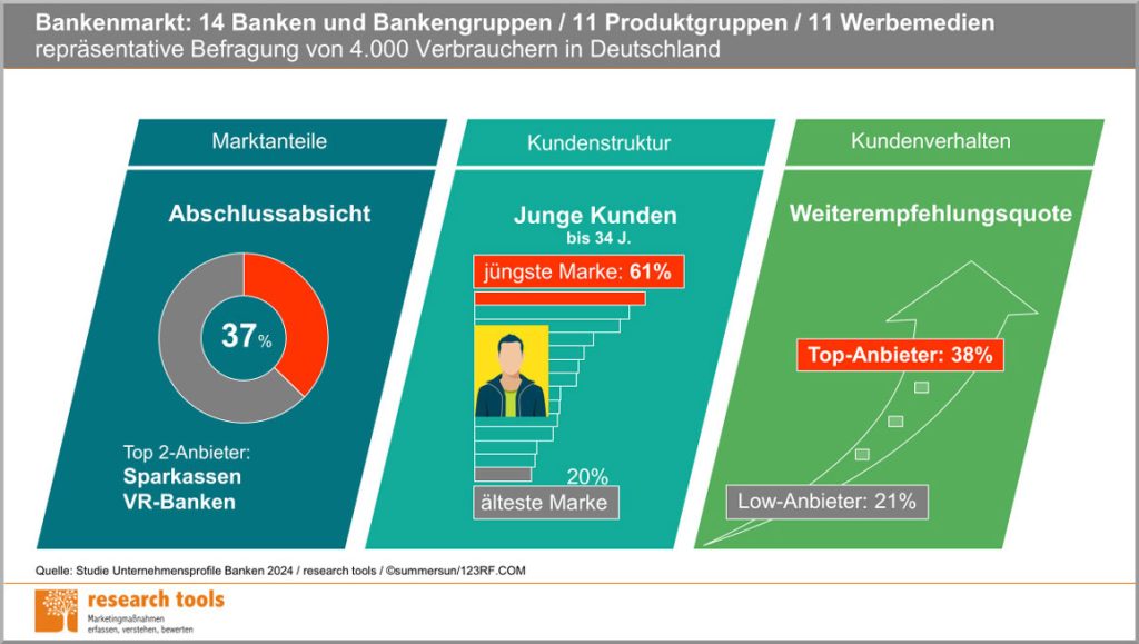 Bankenmarkt: 14 Banken und Bankengruppen / 11 Produktgruppen / 11 Werbemedien