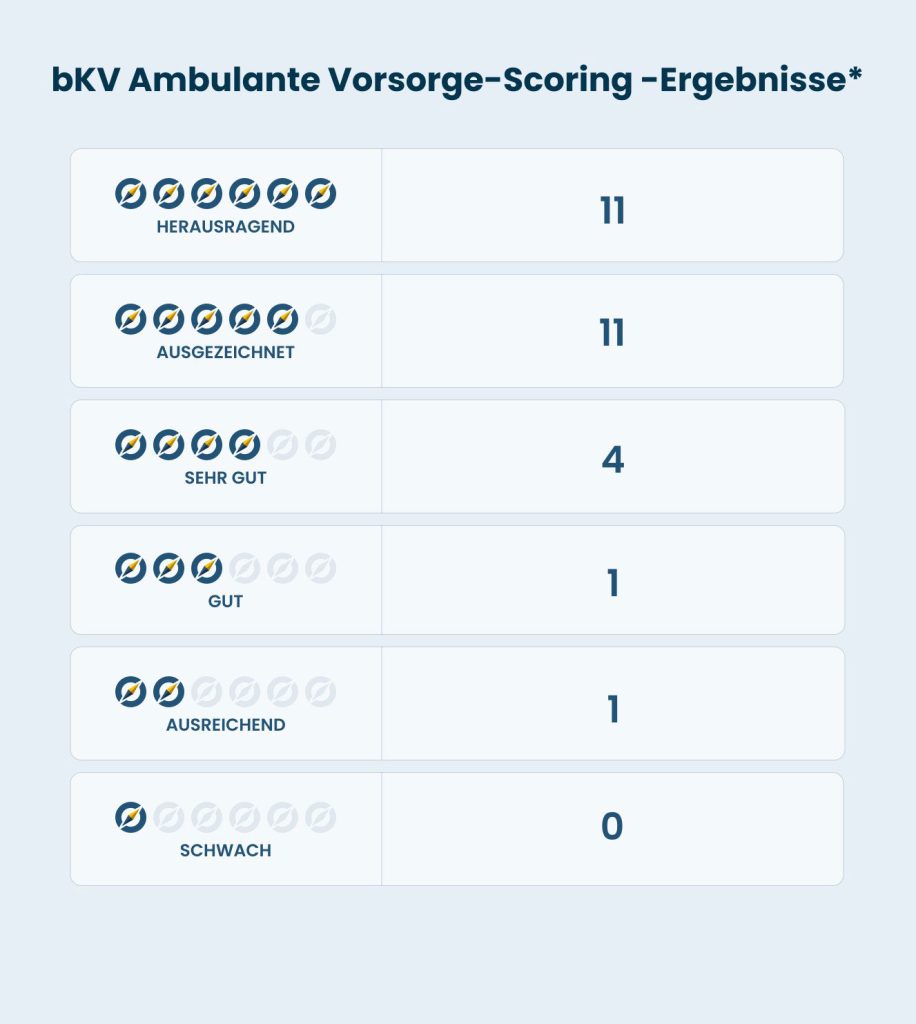 bKV Ambulante Vorsorge-Scoring-Ergebnisse*