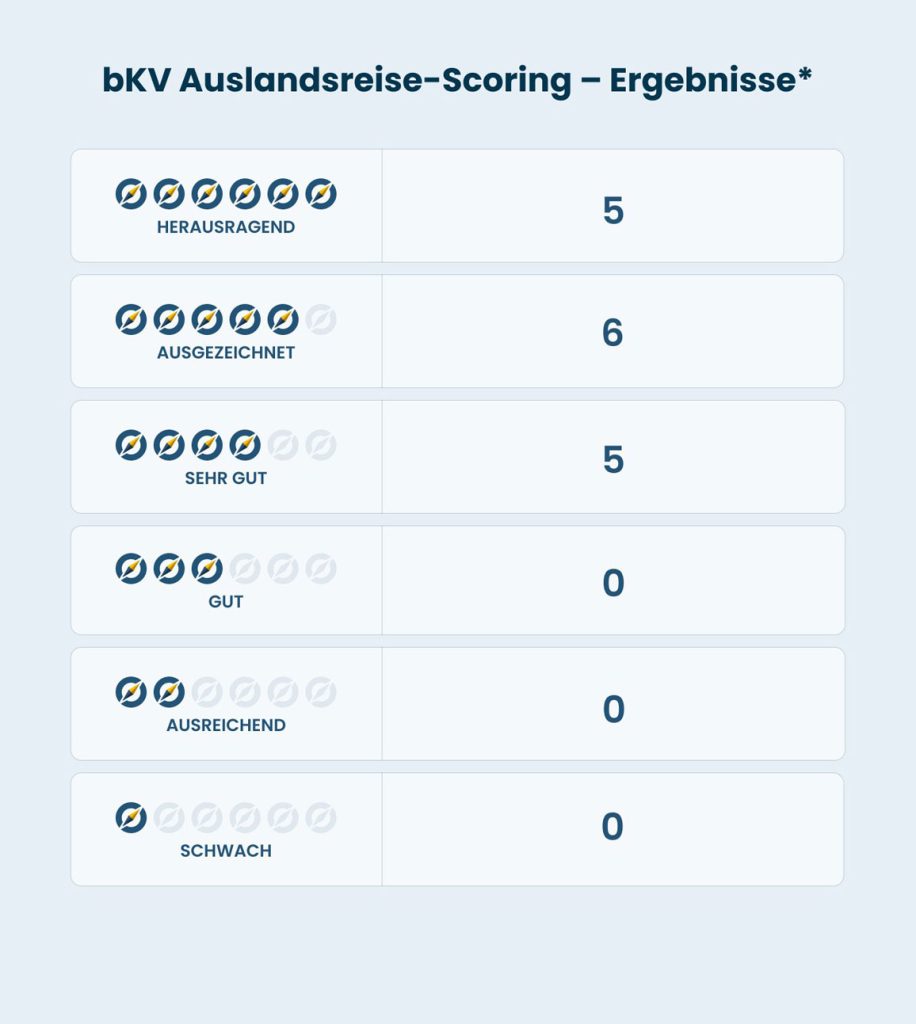 bKV Auslandsreise-Scoring – Ergebnisse*