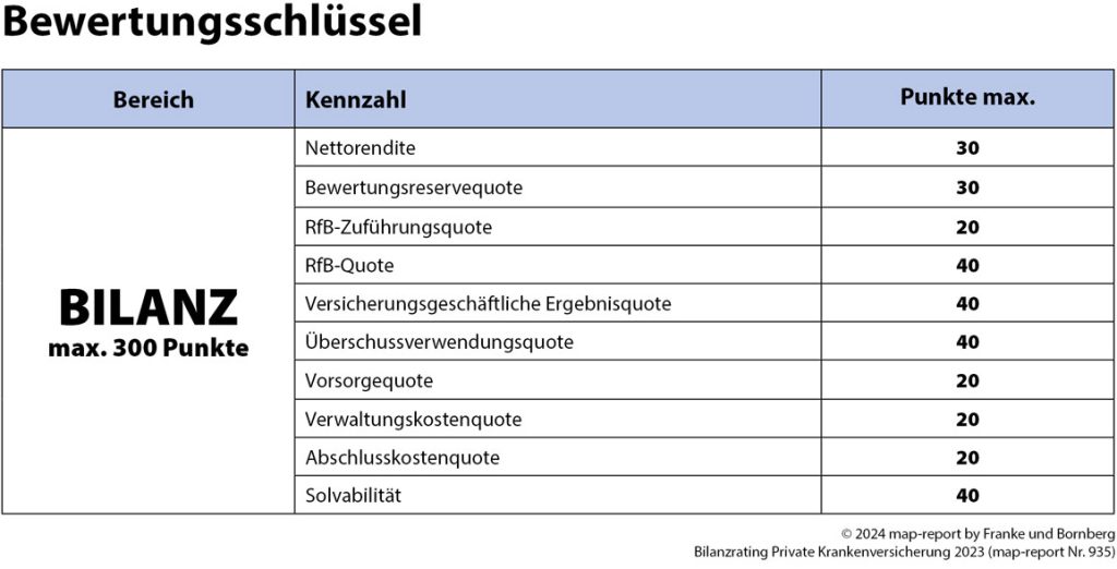 Bewertungsschlüssel