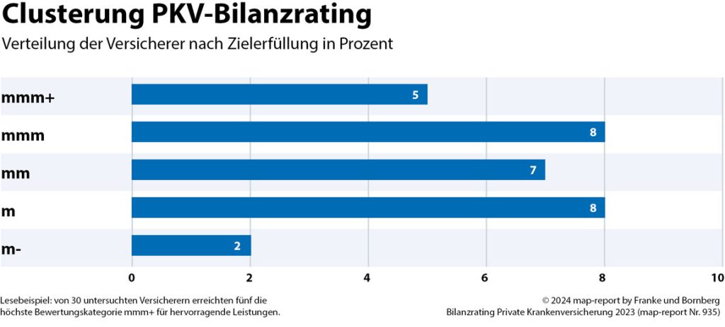 Clusterung PKV-Bilanzrating