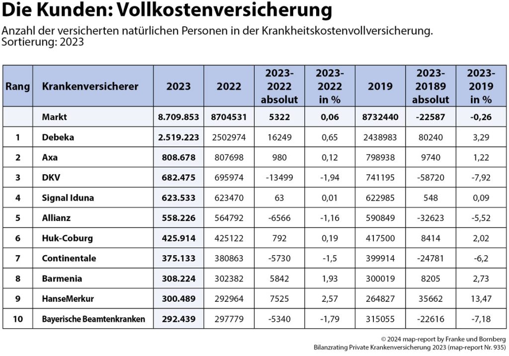 Die Kunden: Vollkostenversicherung