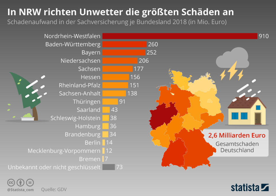 In NRW richten Unwetter die größten Schäden an