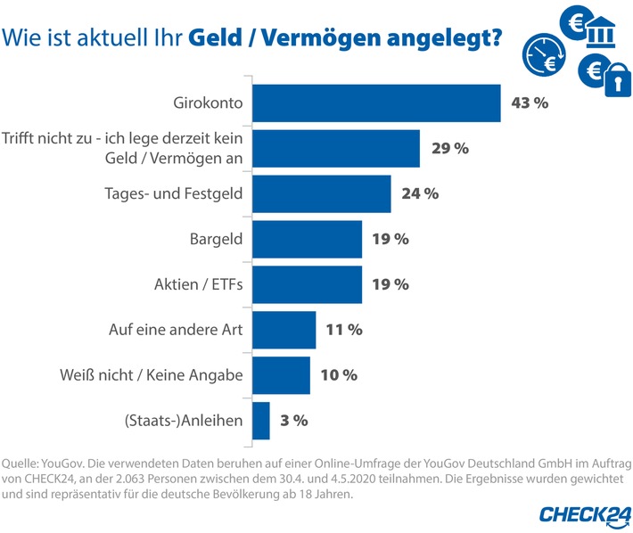 2020-05-08_CHECK24_Grafik_Anlageverhalten YouGov-01.jpg