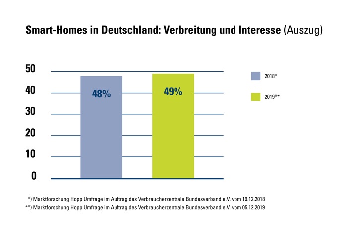 CosmosDirekt_Zahl-der-Woche_Smart_Homes_2.jpg