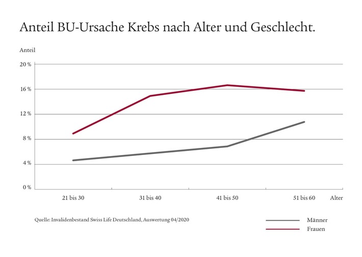 Grafik Swiss Life_BU-Ursache Krebs mit Titel.jpg