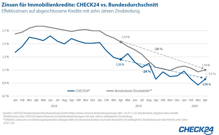 2020_06_09_CHECK24_Grafik_Immobilienzinsen.jpg